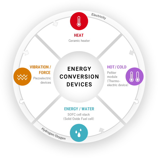 How do electrical devices help in energy conversion and control?