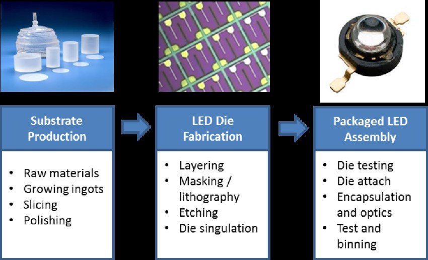  How does the manufacturing of LED products impact the electronics industry?