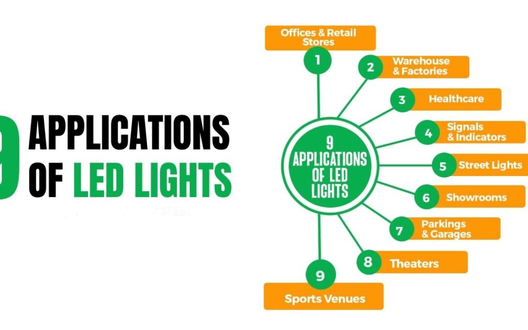 What are the benefits of using LEDs in automotive lighting and other specialized applications?