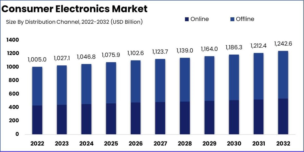 How has consumer demand evolved over the years in this industry?