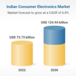 How is the demand for consumer electronics affecting the market?