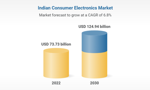 How is the demand for consumer electronics affecting the market?