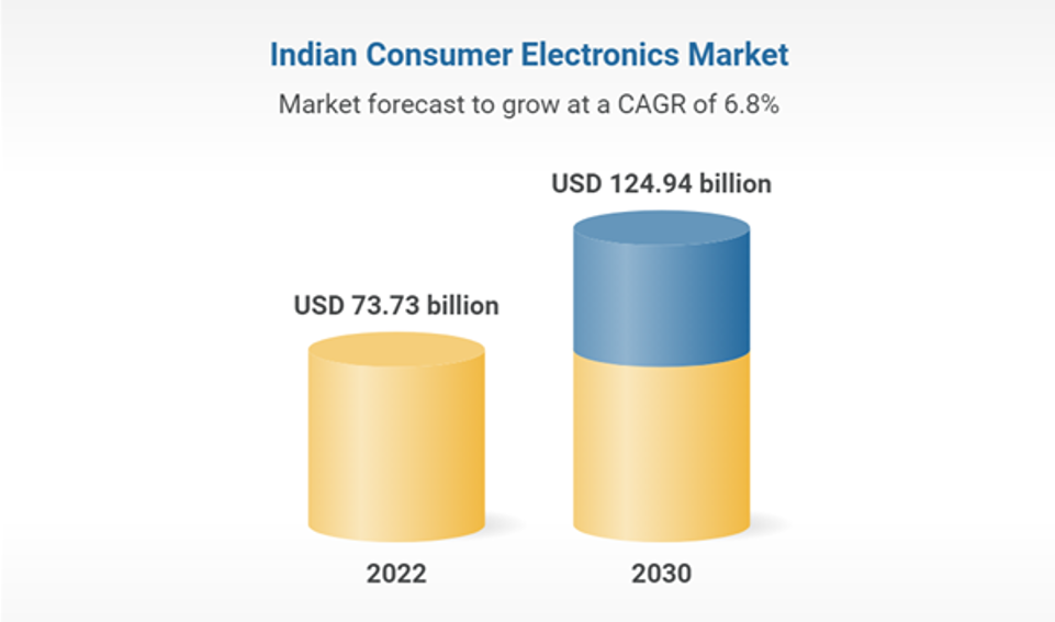How is the demand for consumer electronics affecting the market?