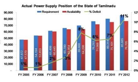 Investment Opportunities in Tamil Nadu’s Power Supply Sector