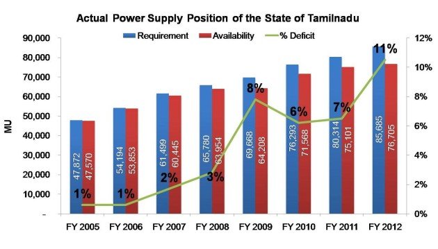 Investment Opportunities in Tamil Nadu’s Power Supply Sector