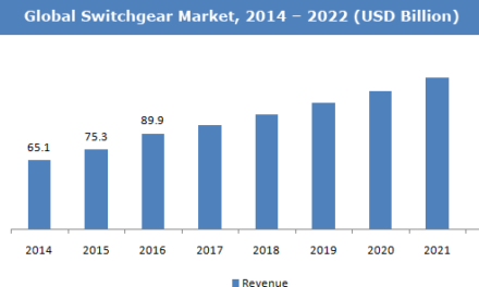 Global HV Switchgear Market to Witness Further Growth