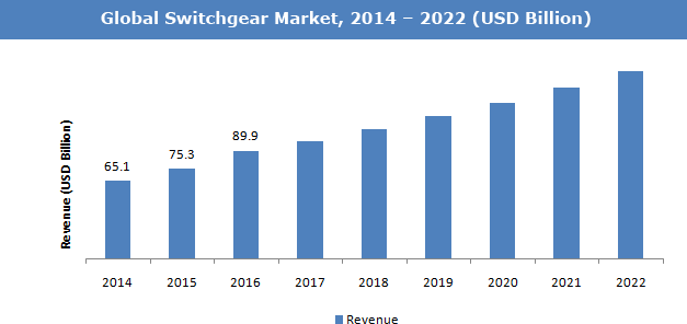 Global HV Switchgear Market to Witness Further Growth
