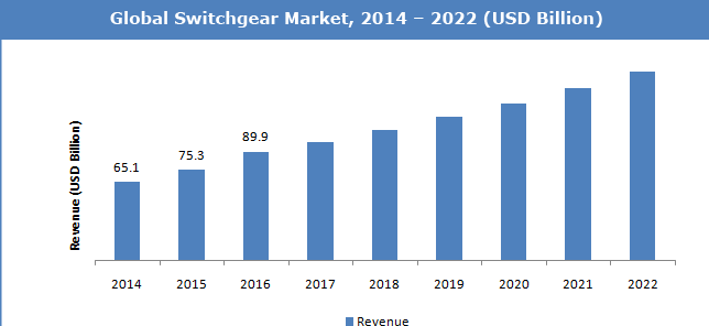 Global HV Switchgear Market to Witness Further Growth