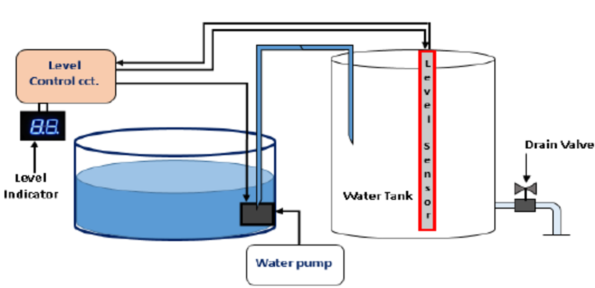 What is the role of sensors in electronic liquid level controllers, and how do they function?
