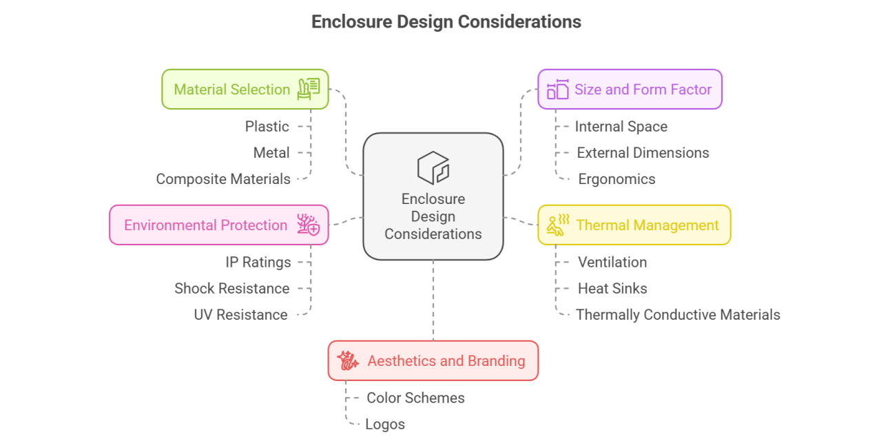 What are the key design considerations for selecting an electronic enclosure?