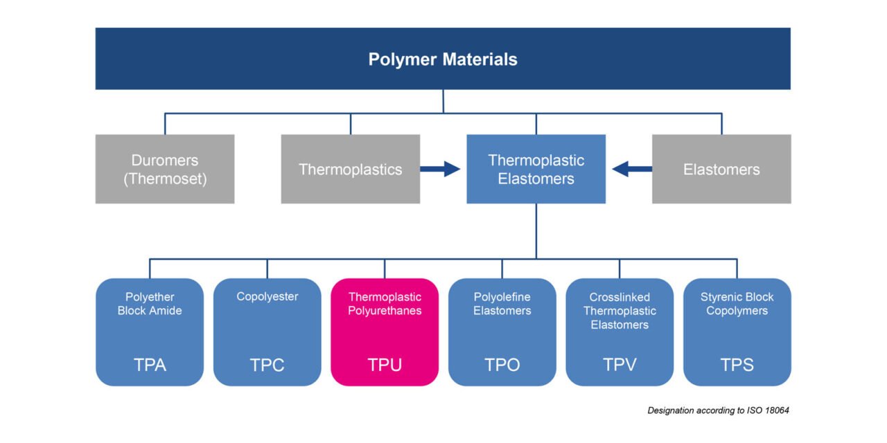 What types of TPU are used in different industries, and how do they vary?
