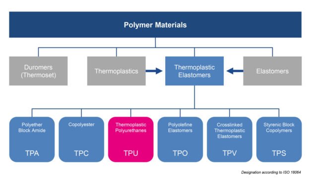 What types of TPU are used in different industries, and how do they vary?