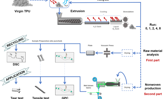 How does the recycling process work for thermoplastic polyurethane?