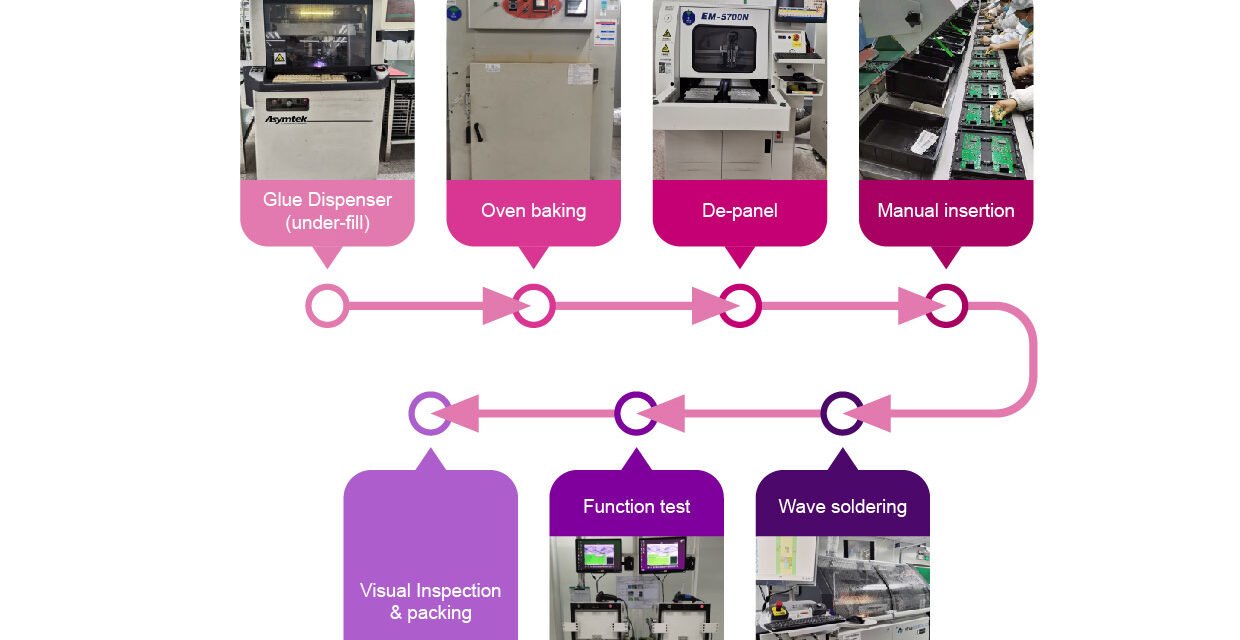 How do inspection and testing equipment fit into the SMT process?