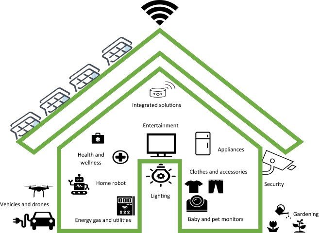 How does the integration of electrical goods and LED products in smart homes impact energy management?