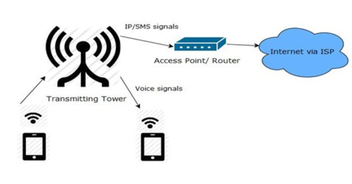 How do mobile phones connect to the internet, and what technologies are involved?