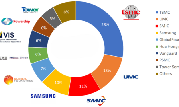  What are the major players in the global semiconductor market?