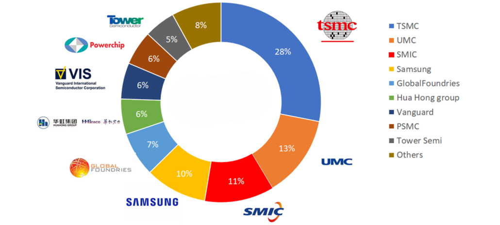  What are the major players in the global semiconductor market?