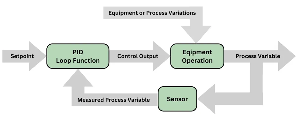 What role do industrial electronic devices play in process control?