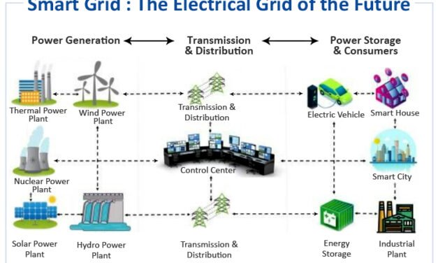 How do industrial electronics enable the development of smart grids?