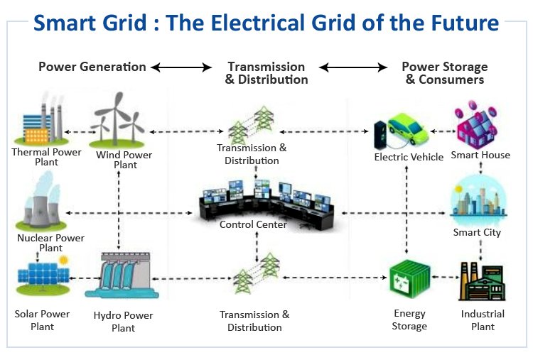 How do industrial electronics enable the development of smart grids?