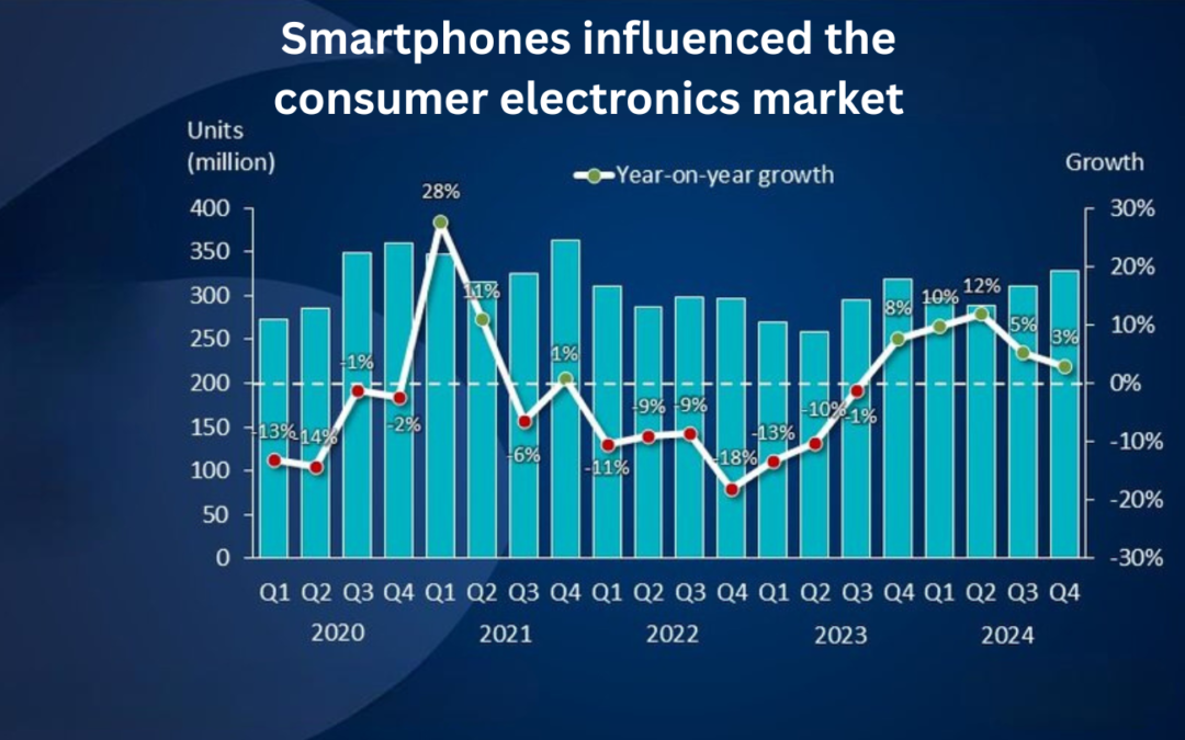 How has the demand for smartphones influenced the consumer electronics market?