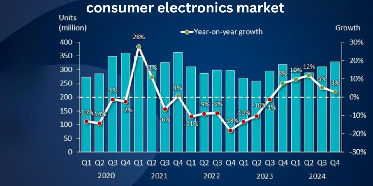 How has the demand for smartphones influenced the consumer electronics market?
