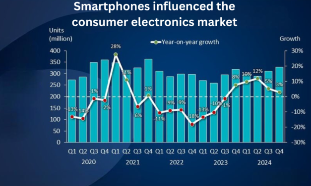 How has the demand for smartphones influenced the consumer electronics market?