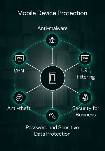 How are mobile phone manufacturers addressing durability and protection in modern devices?