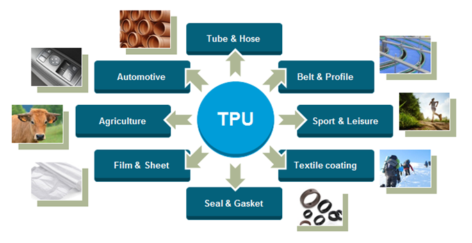 What are the main applications of thermoplastic polyurethane in manufacturing?