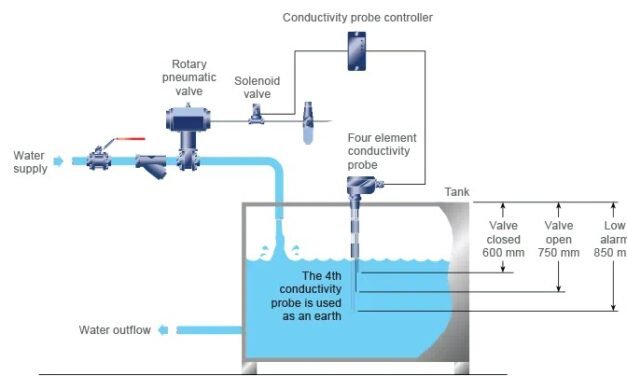 How can electronic liquid level controllers help reduce operational costs in industries?