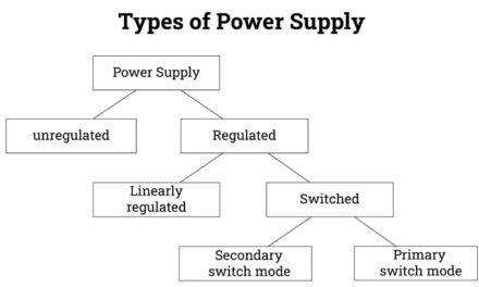 What are the different types of power supplies used in electronic equipment?